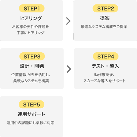 ヒアリング、提案、設計・開発​、テスト・導入、運用・サポート