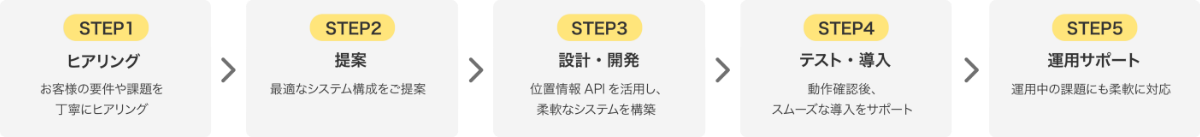 ヒアリング、提案、設計・開発​、テスト・導入、運用・サポート